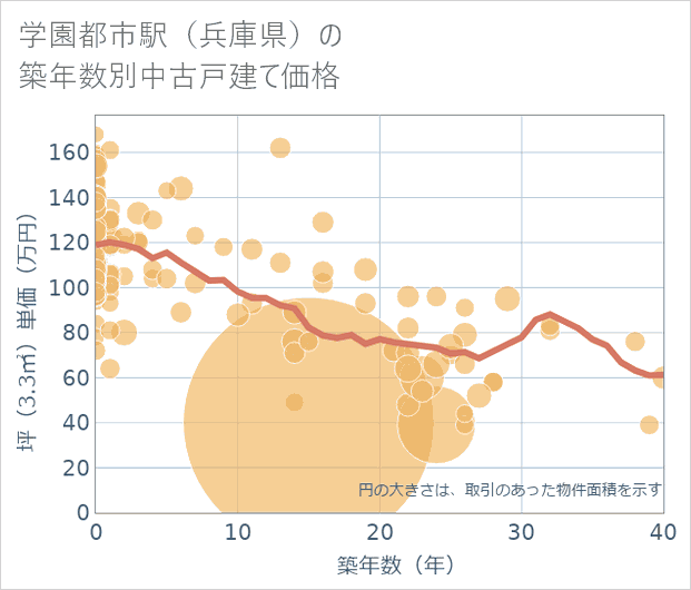 学園都市駅(兵庫県)の築年数別の中古戸建て坪単価