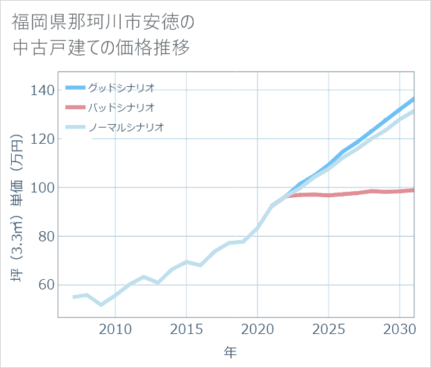 福岡県那珂川市安徳の中古戸建て価格推移