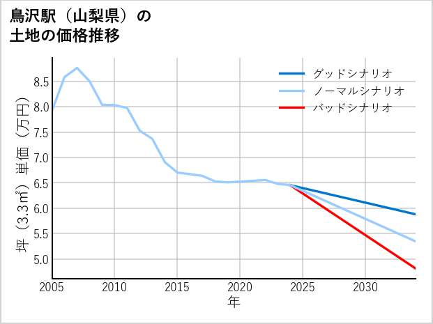 鳥沢駅（山梨県）の土地価格推移