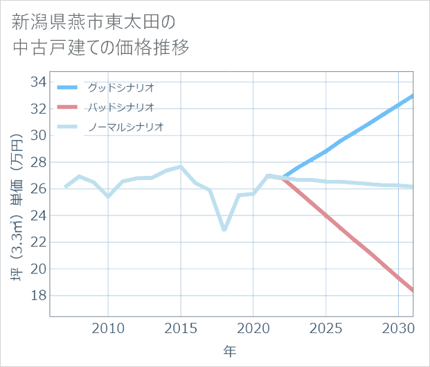 新潟県燕市東太田の中古戸建て価格推移