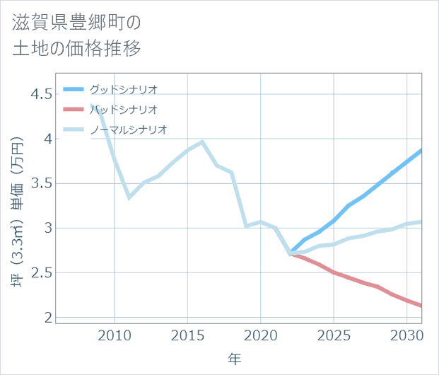 滋賀県豊郷町の土地価格推移