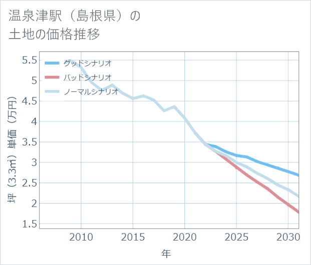 温泉津駅（島根県）の土地価格推移