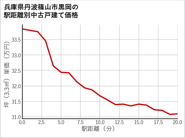 兵庫県丹波篠山市黒岡の徒歩距離別の中古戸建て坪単価