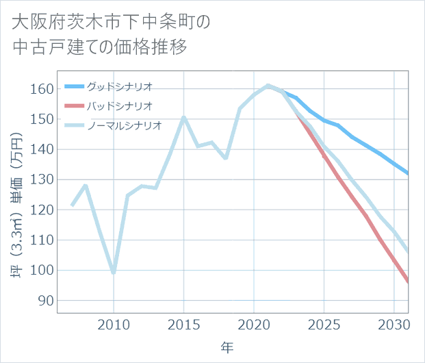 大阪府茨木市下中条町の中古戸建て価格推移