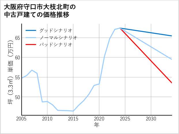 大阪府守口市大枝北町の中古戸建て価格推移
