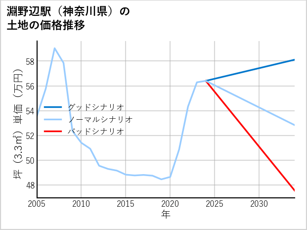 淵野辺駅（神奈川県）の土地価格推移