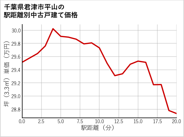 千葉県君津市平山の徒歩距離別の中古戸建て坪単価