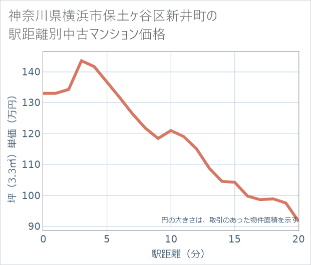 神奈川県横浜市保土ケ谷区新井町の徒歩距離別の中古マンション坪単価