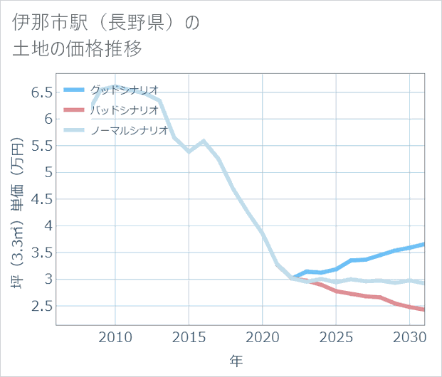 伊那市駅(長野県)の土地価格推移