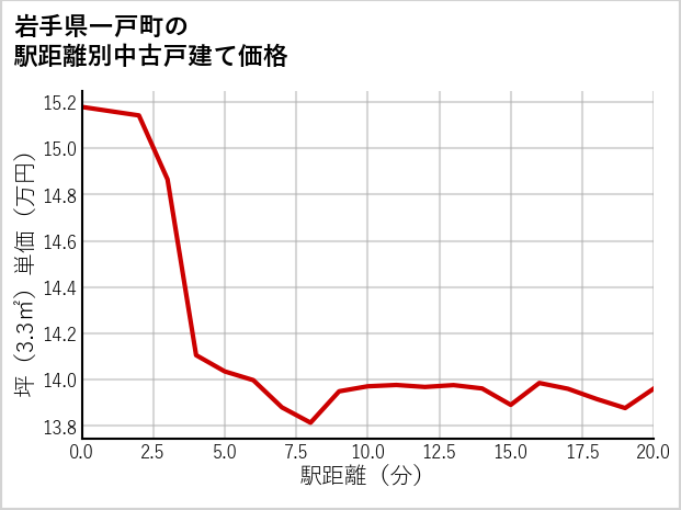 岩手県一戸町の徒歩距離別の中古戸建て坪単価