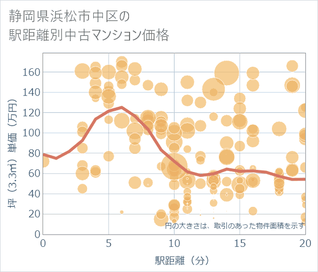 静岡県浜松市中区の徒歩距離別の中古マンション坪単価