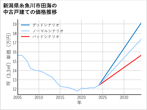新潟県糸魚川市田海の中古戸建て価格推移