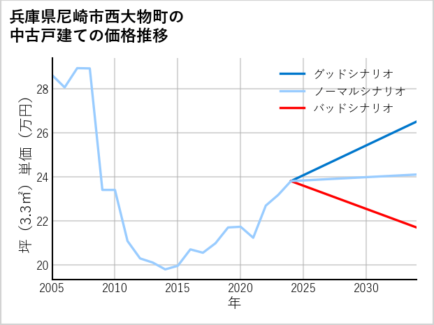 兵庫県尼崎市西大物町の中古戸建て価格推移
