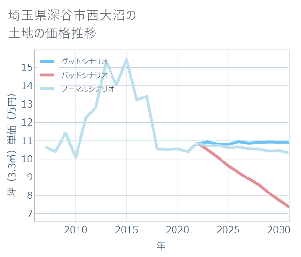 埼玉県深谷市西大沼の土地価格推移