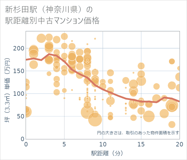 新杉田駅(神奈川県)の徒歩距離別の中古マンション坪単価