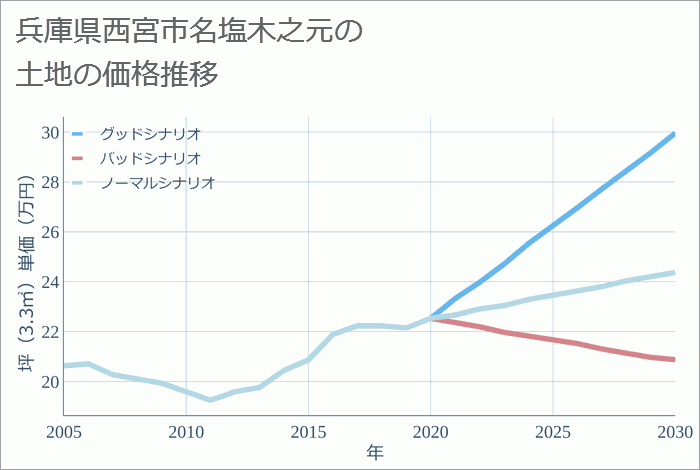 兵庫県西宮市名塩木之元の土地価格推移