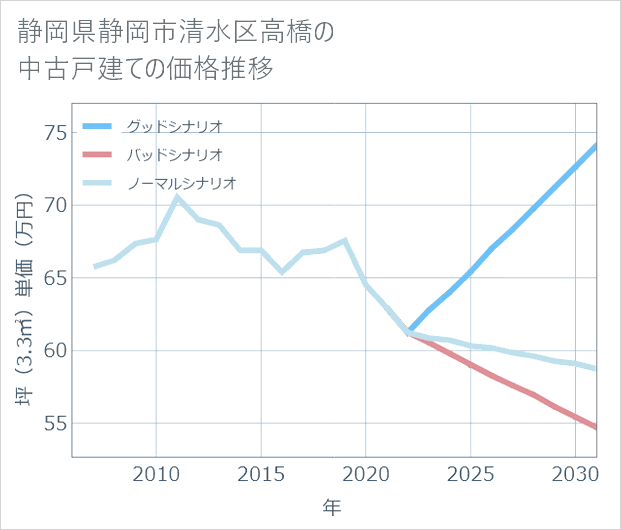 静岡県静岡市清水区高橋の中古戸建て価格推移