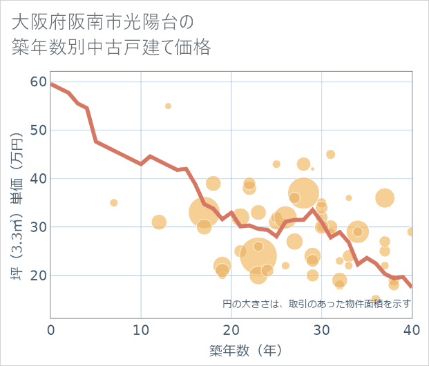 大阪府阪南市光陽台の築年数別の中古戸建て坪単価