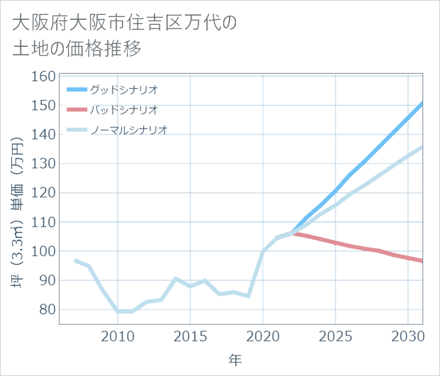 大阪府大阪市住吉区万代の土地価格推移