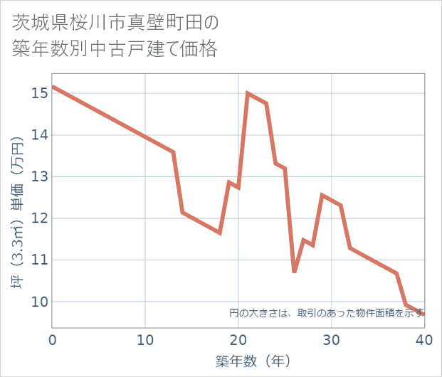 茨城県桜川市真壁町田の築年数別の中古戸建て坪単価