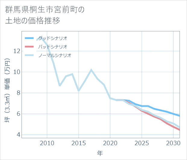 群馬県桐生市宮前町の土地価格推移