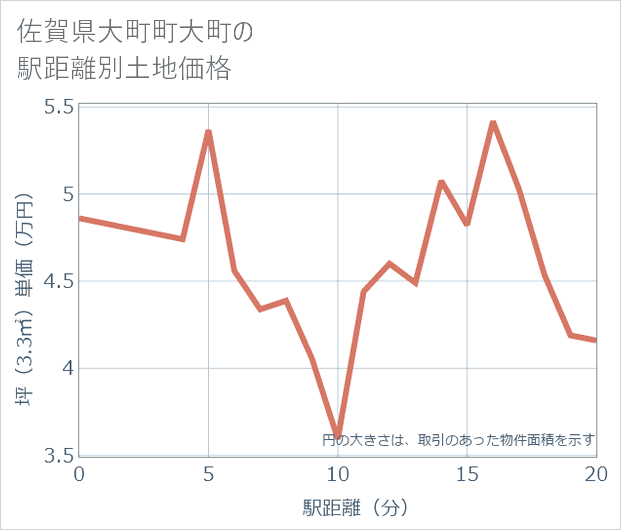 佐賀県大町町大町の徒歩距離別の土地坪単価