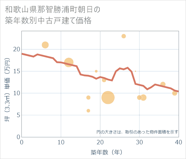 和歌山県那智勝浦町朝日の築年数別の中古戸建て坪単価