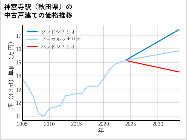 神宮寺駅（秋田県）の中古戸建て価格推移