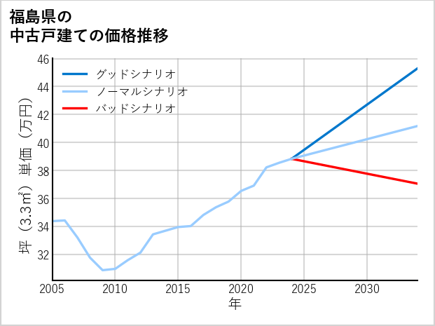 福島県の中古戸建て価格推移