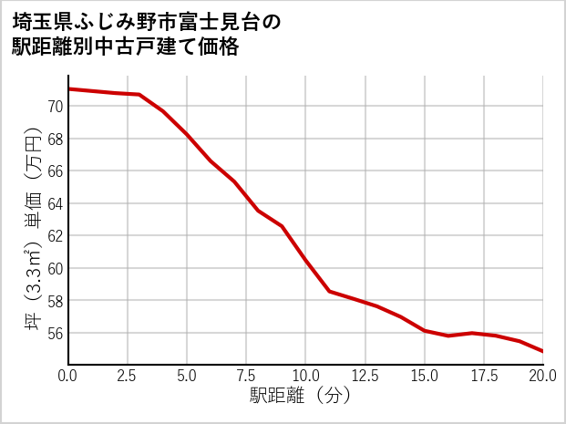 埼玉県ふじみ野市富士見台の徒歩距離別の中古戸建て坪単価