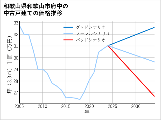 和歌山県和歌山市府中の中古戸建て価格推移