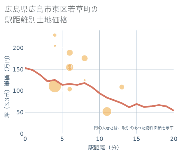 広島県広島市東区若草町の徒歩距離別の土地坪単価