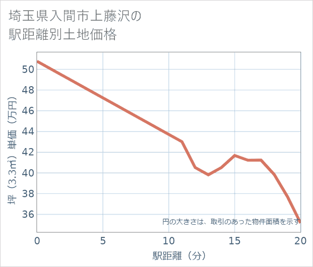 埼玉県入間市上藤沢の徒歩距離別の土地坪単価