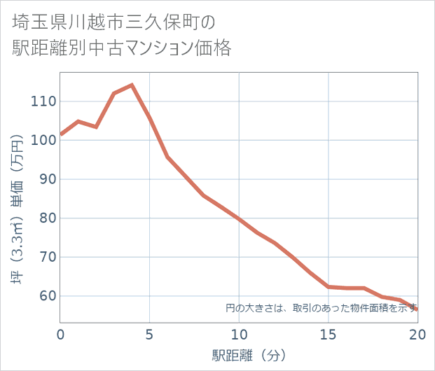 埼玉県川越市三久保町の徒歩距離別の中古マンション坪単価