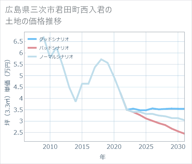 広島県三次市君田町西入君の土地価格推移