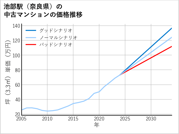 池部駅（奈良県）の中古マンション価格推移