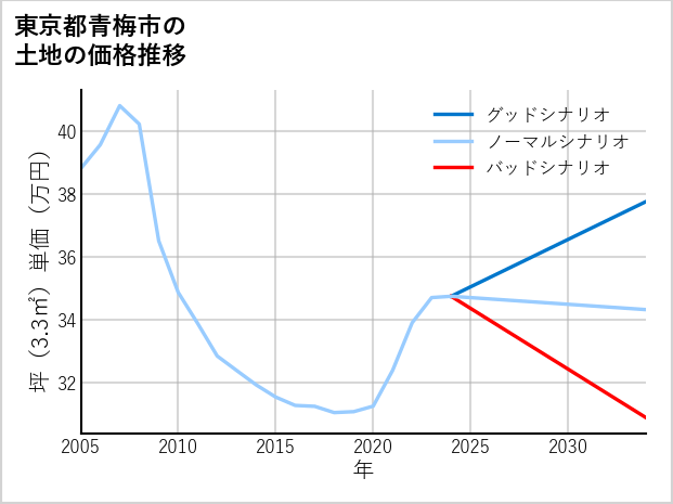 東京都青梅市の土地価格推移