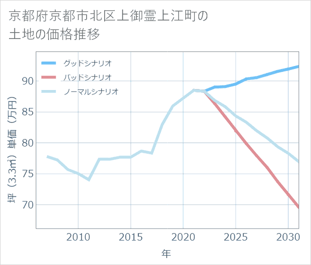 京都府京都市北区上御霊上江町の土地価格推移