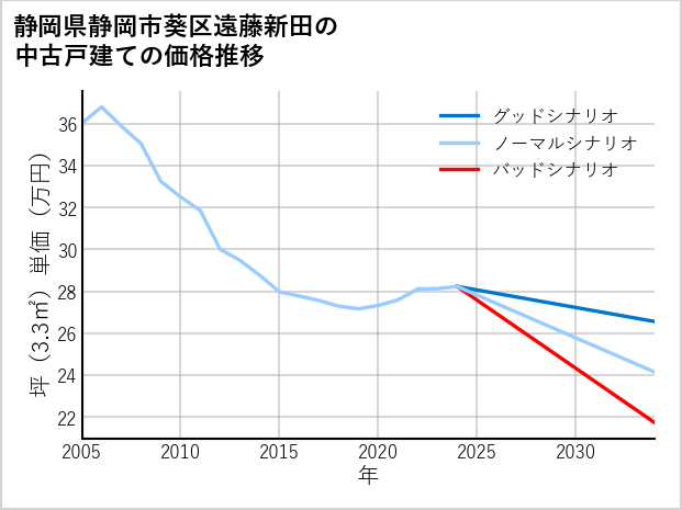 静岡県静岡市葵区遠藤新田の中古戸建て価格推移