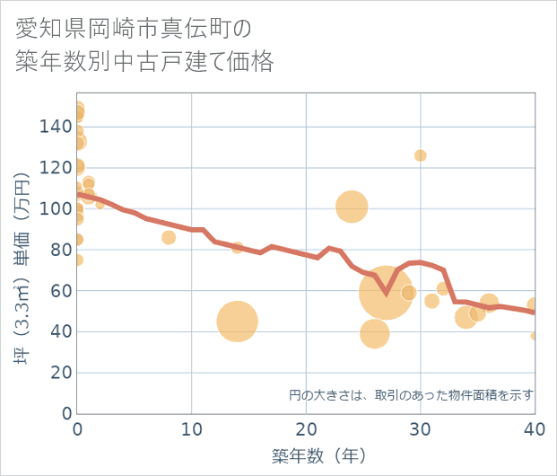 愛知県岡崎市真伝町の築年数別の中古戸建て坪単価