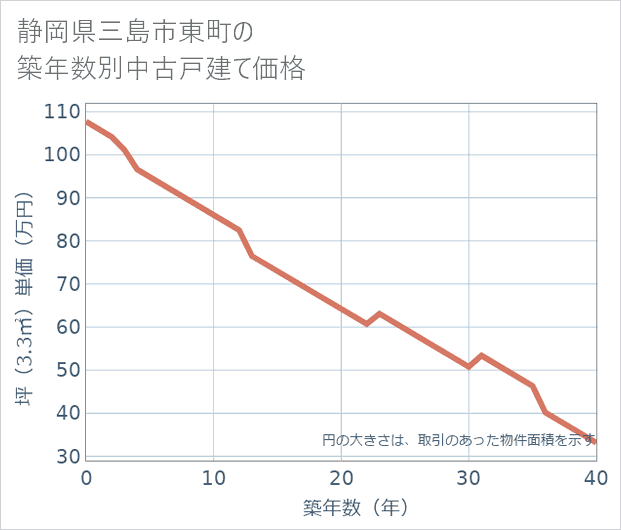 静岡県三島市東町の築年数別の中古戸建て坪単価