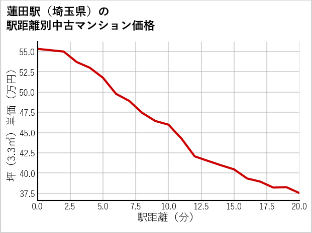 蓮田駅（埼玉県）の徒歩距離別の中古マンション坪単価