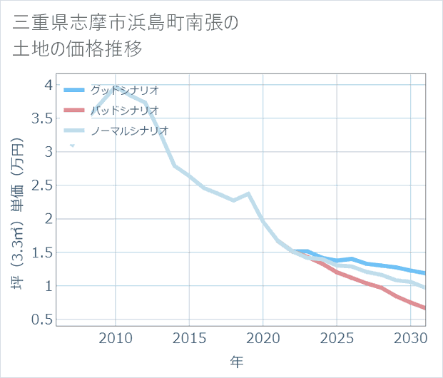 三重県志摩市浜島町南張の土地価格推移
