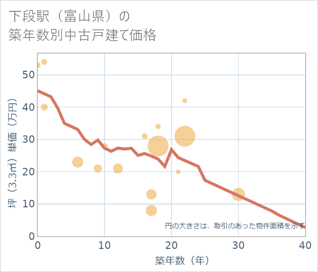 下段駅(富山県)の築年数別の中古戸建て坪単価