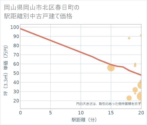 岡山県岡山市北区春日町の徒歩距離別の中古戸建て坪単価