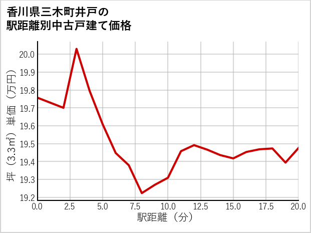 香川県三木町井戸の徒歩距離別の中古戸建て坪単価