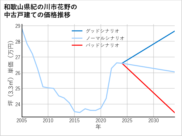 和歌山県紀の川市花野の中古戸建て価格推移
