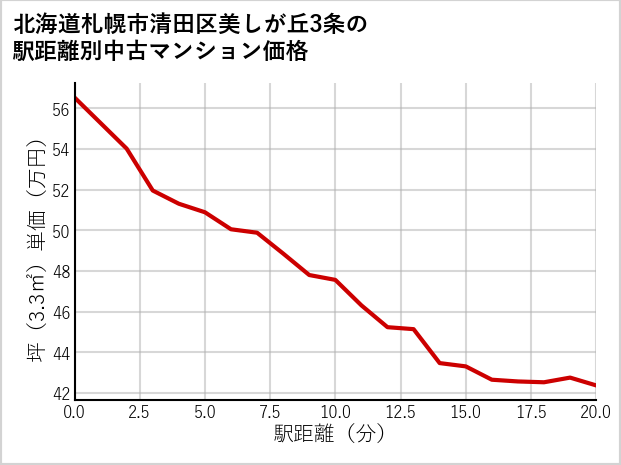 北海道札幌市清田区美しが丘3条の徒歩距離別の中古マンション坪単価
