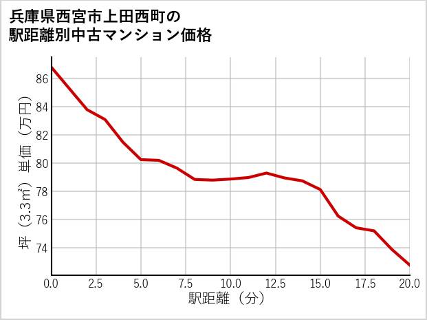 兵庫県西宮市上田西町の徒歩距離別の中古マンション坪単価