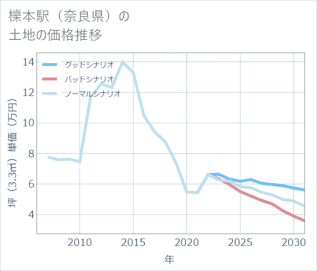 櫟本駅(奈良県)の土地価格推移